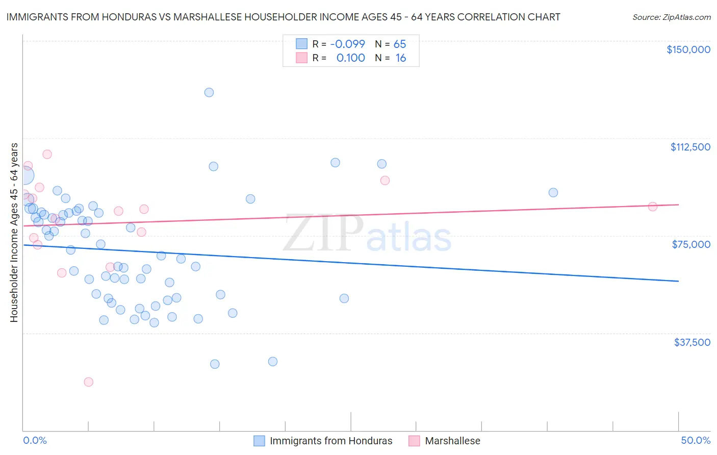 Immigrants from Honduras vs Marshallese Householder Income Ages 45 - 64 years