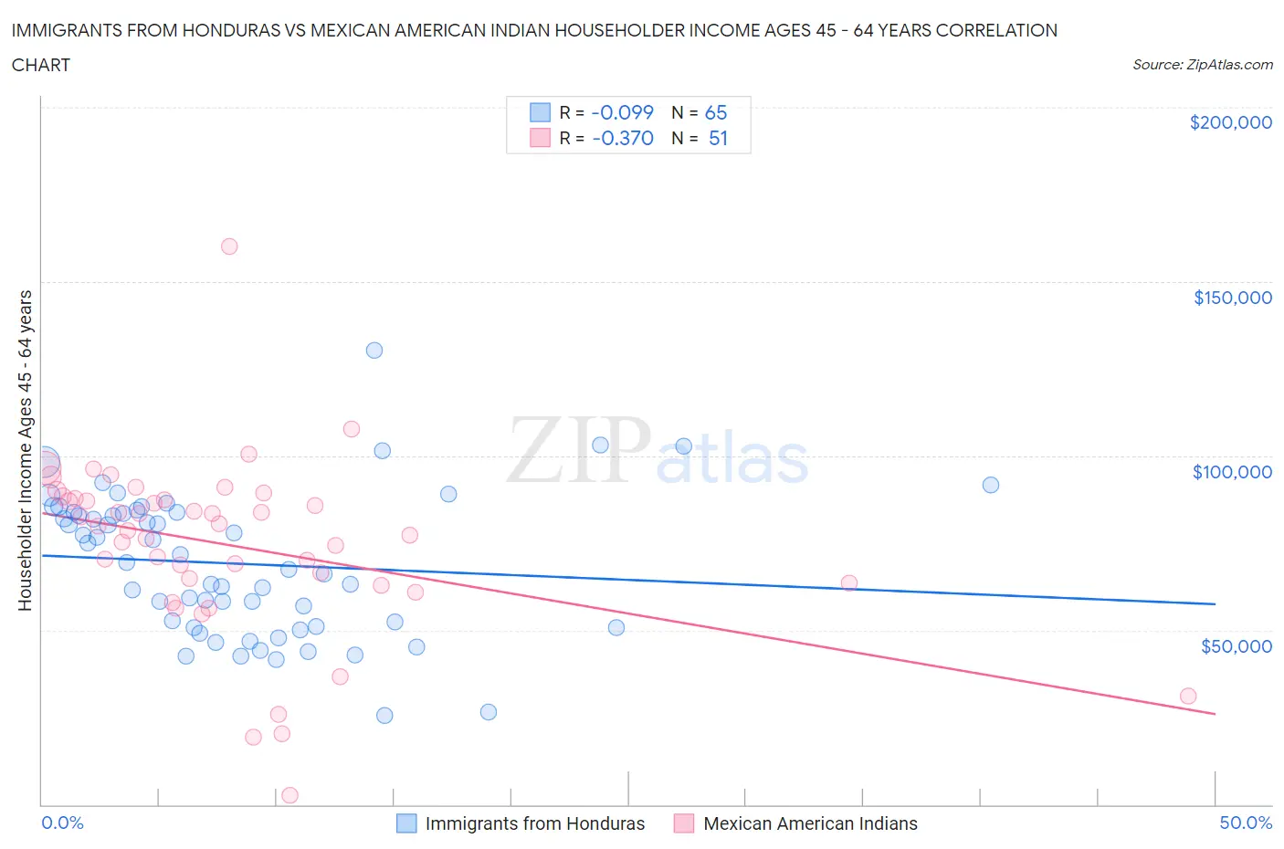 Immigrants from Honduras vs Mexican American Indian Householder Income Ages 45 - 64 years