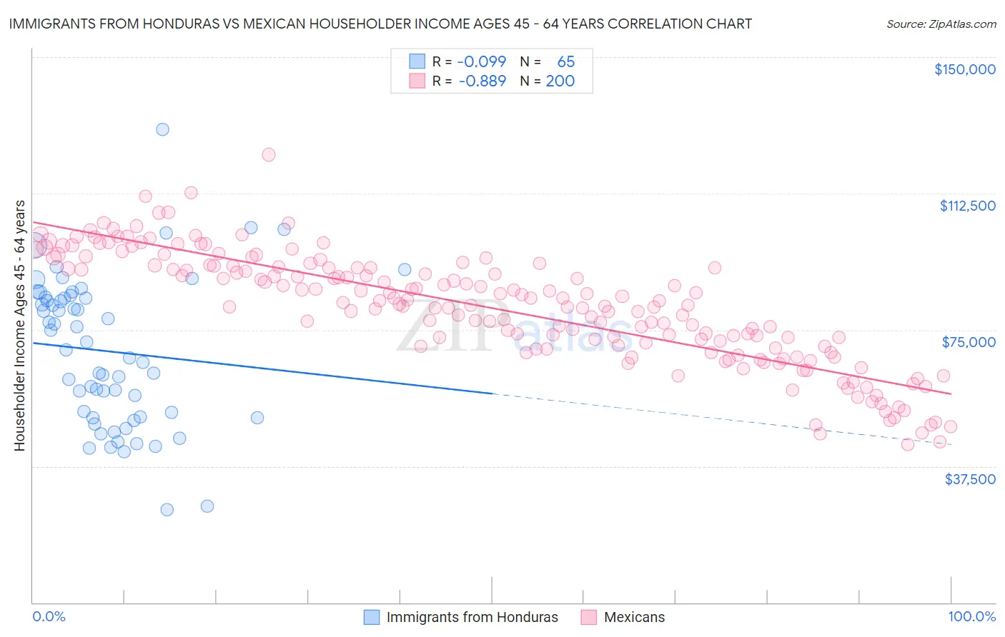 Immigrants from Honduras vs Mexican Householder Income Ages 45 - 64 years