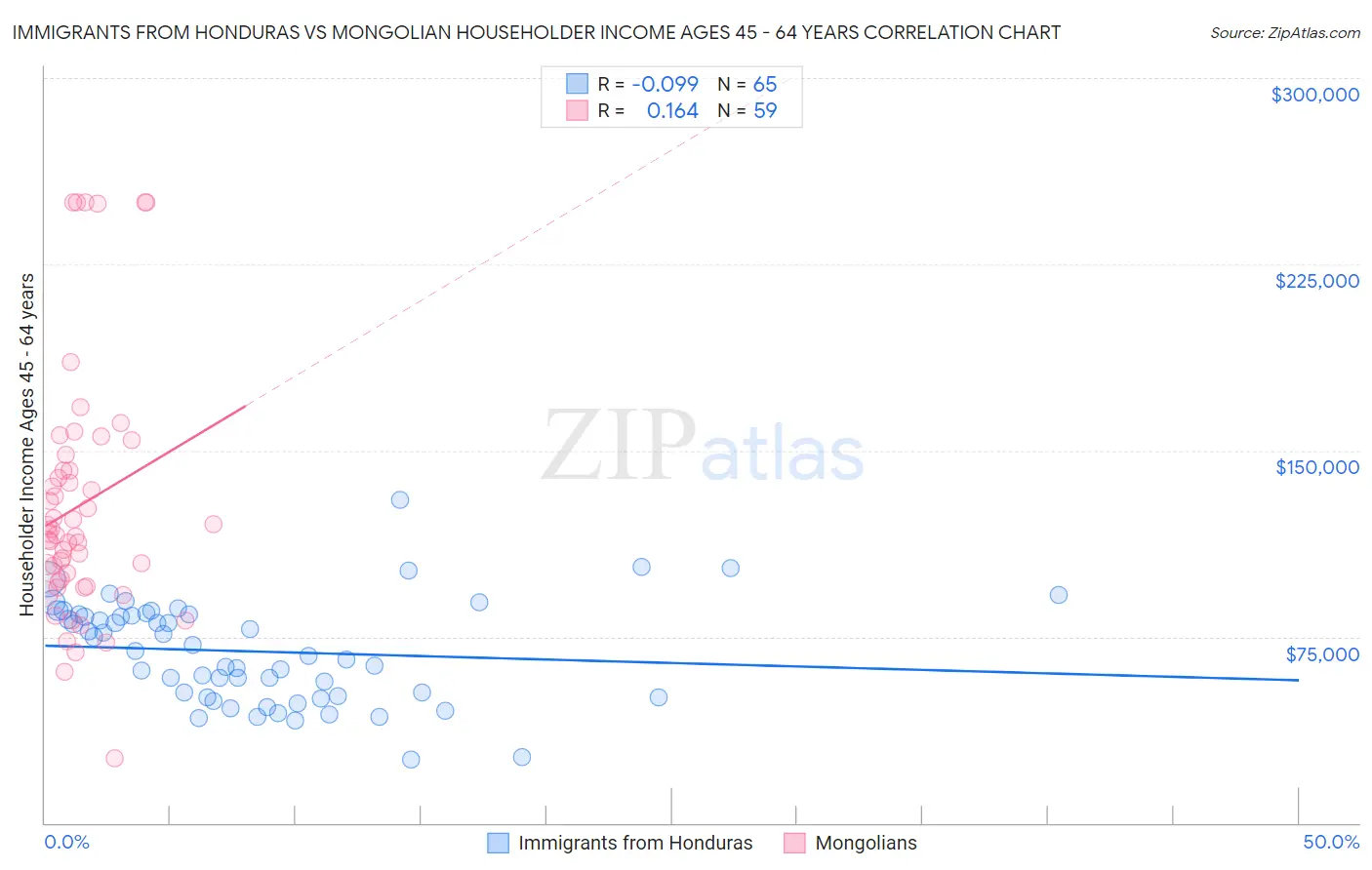 Immigrants from Honduras vs Mongolian Householder Income Ages 45 - 64 years