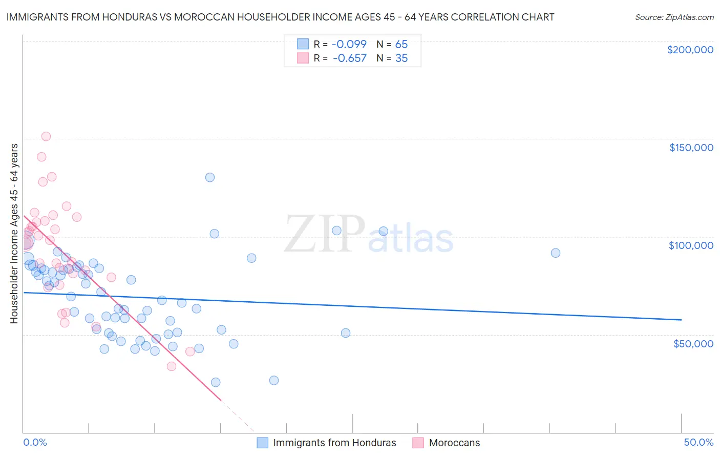 Immigrants from Honduras vs Moroccan Householder Income Ages 45 - 64 years