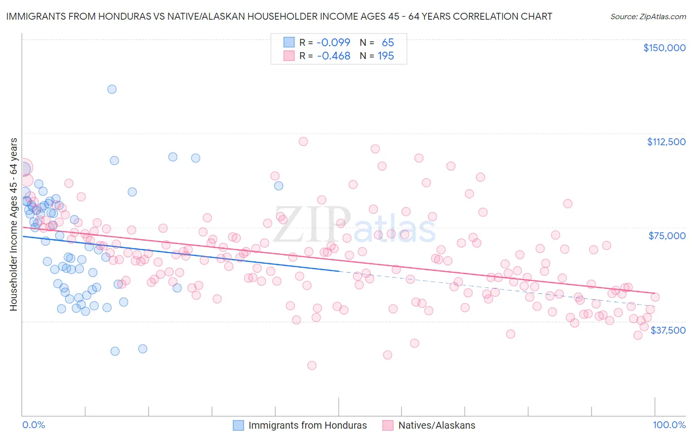 Immigrants from Honduras vs Native/Alaskan Householder Income Ages 45 - 64 years