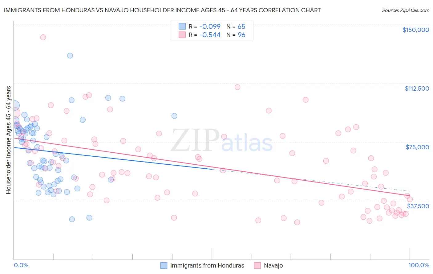 Immigrants from Honduras vs Navajo Householder Income Ages 45 - 64 years