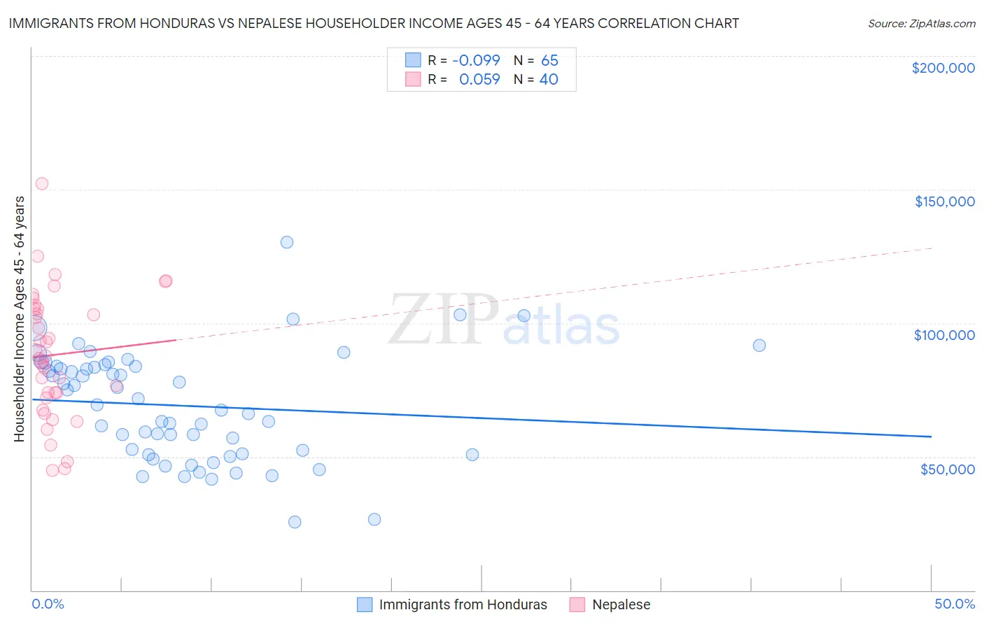 Immigrants from Honduras vs Nepalese Householder Income Ages 45 - 64 years
