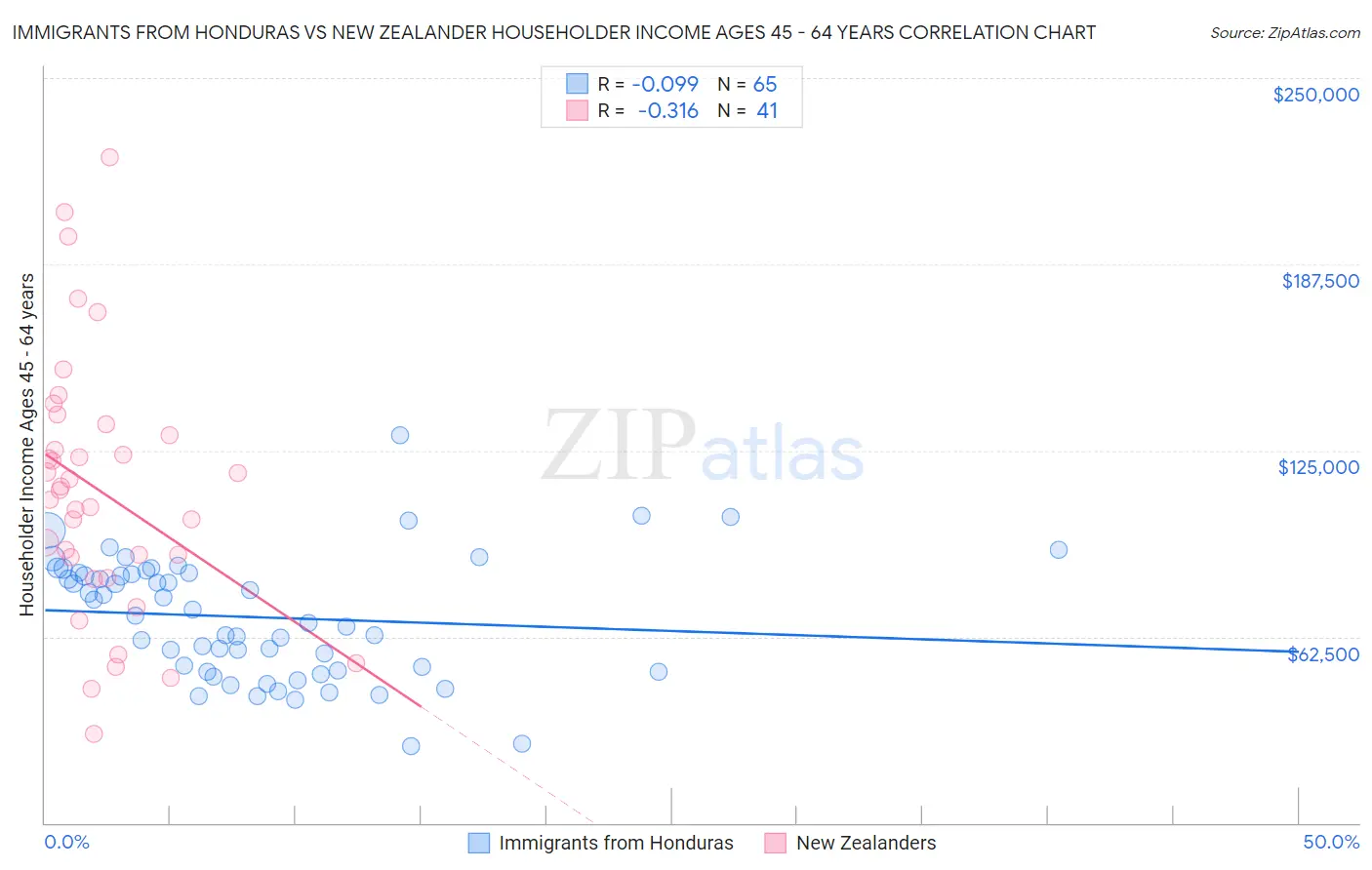 Immigrants from Honduras vs New Zealander Householder Income Ages 45 - 64 years