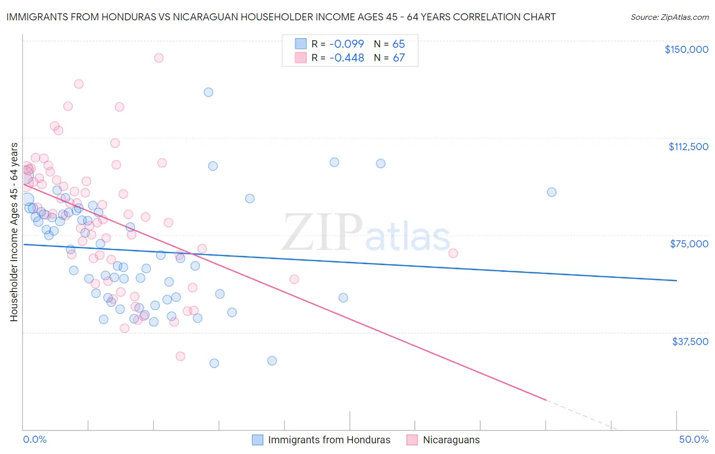 Immigrants from Honduras vs Nicaraguan Householder Income Ages 45 - 64 years