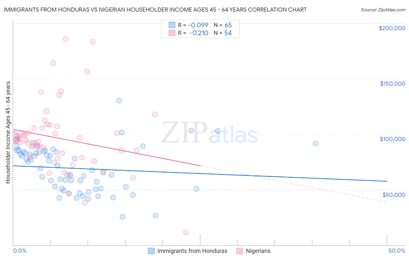 Immigrants from Honduras vs Nigerian Householder Income Ages 45 - 64 years