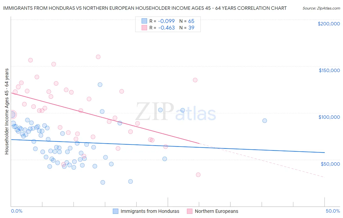 Immigrants from Honduras vs Northern European Householder Income Ages 45 - 64 years