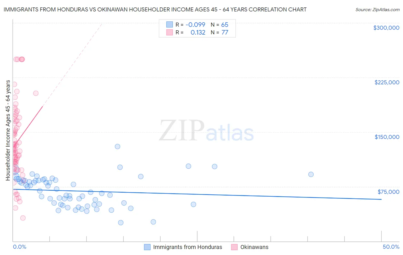 Immigrants from Honduras vs Okinawan Householder Income Ages 45 - 64 years