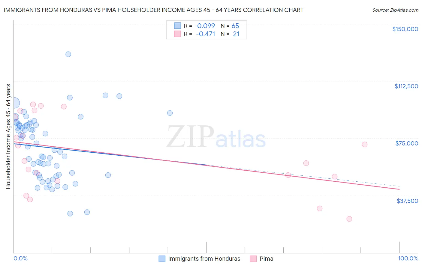 Immigrants from Honduras vs Pima Householder Income Ages 45 - 64 years