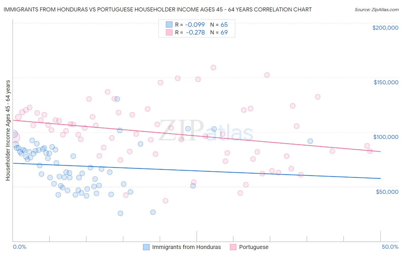 Immigrants from Honduras vs Portuguese Householder Income Ages 45 - 64 years