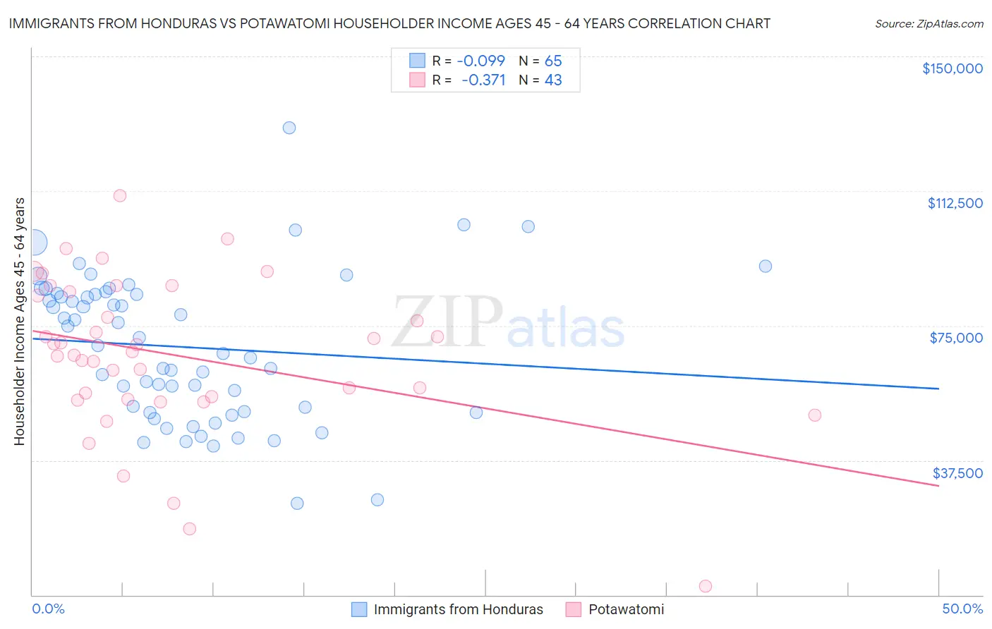 Immigrants from Honduras vs Potawatomi Householder Income Ages 45 - 64 years