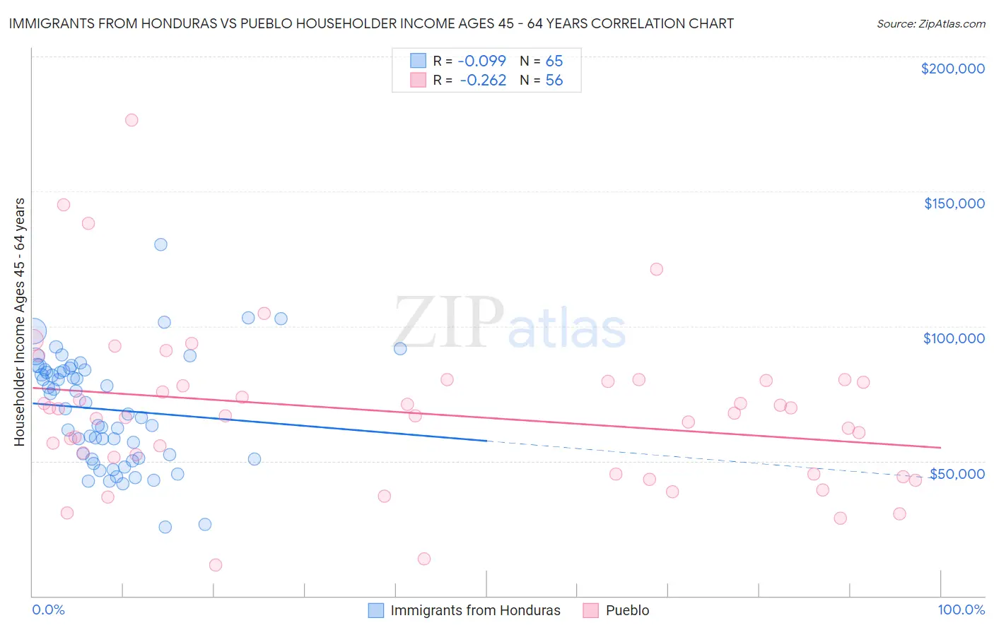 Immigrants from Honduras vs Pueblo Householder Income Ages 45 - 64 years