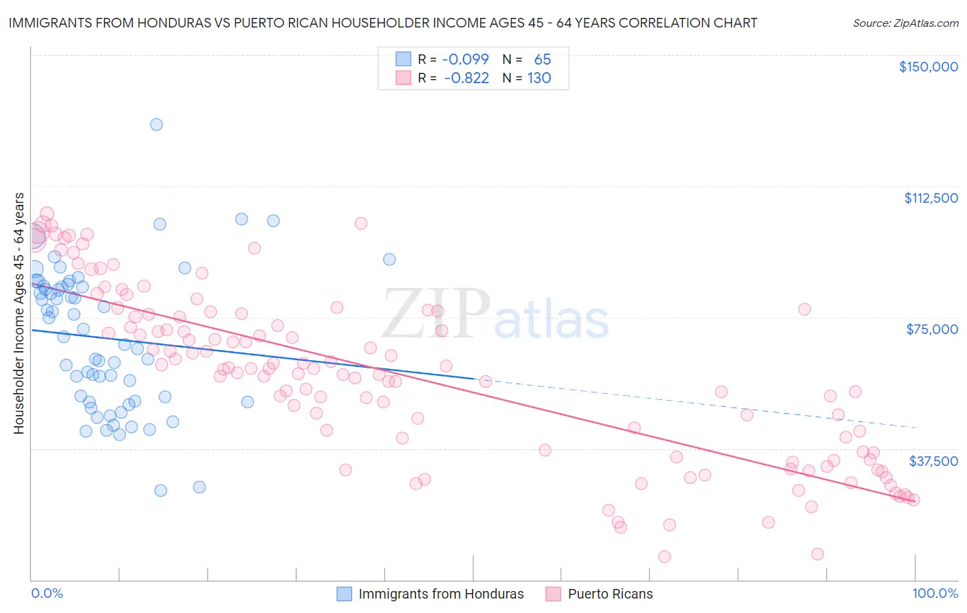 Immigrants from Honduras vs Puerto Rican Householder Income Ages 45 - 64 years