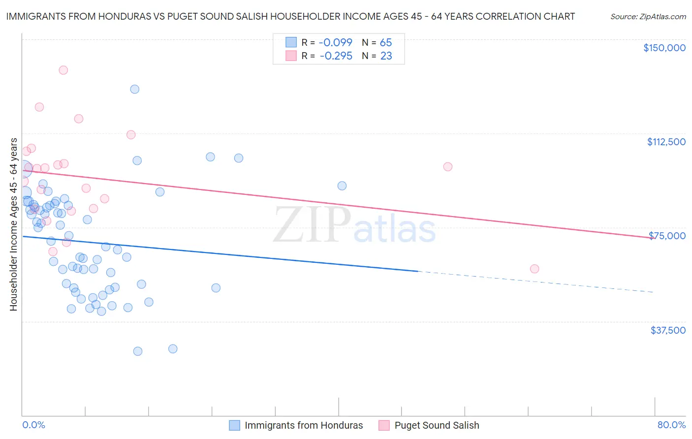 Immigrants from Honduras vs Puget Sound Salish Householder Income Ages 45 - 64 years