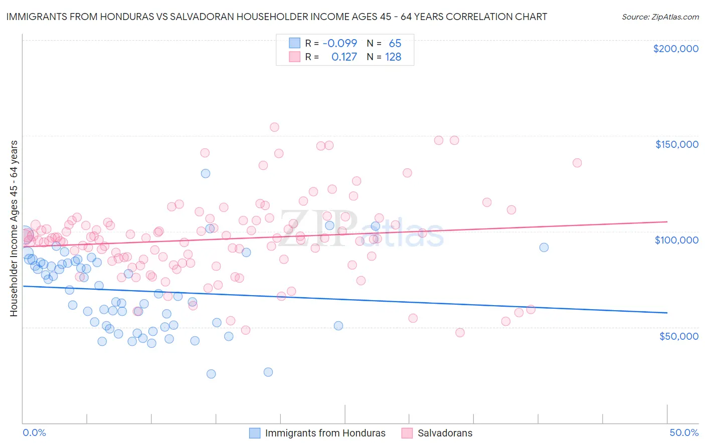 Immigrants from Honduras vs Salvadoran Householder Income Ages 45 - 64 years