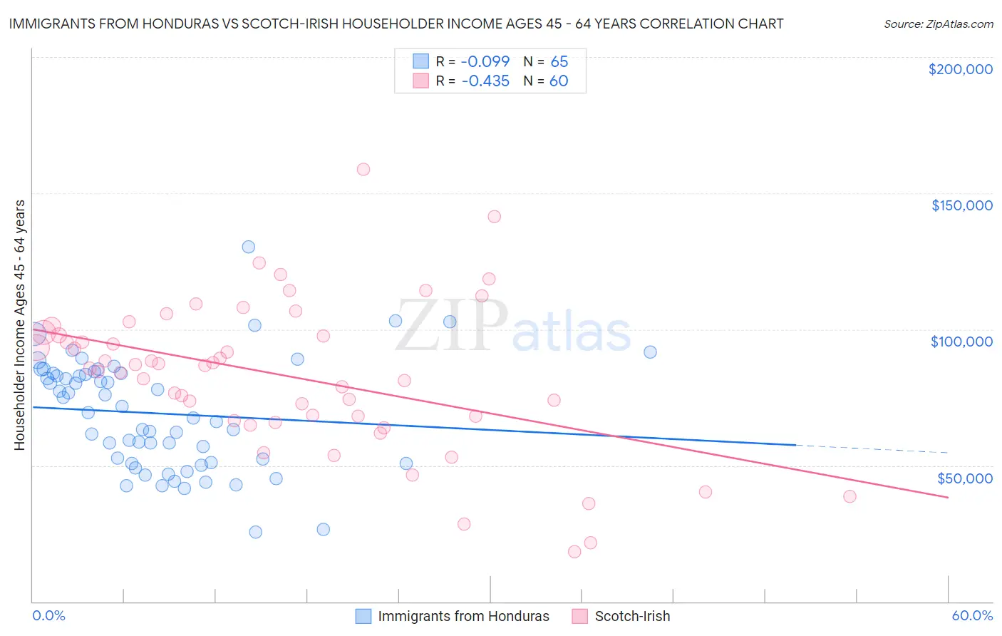 Immigrants from Honduras vs Scotch-Irish Householder Income Ages 45 - 64 years