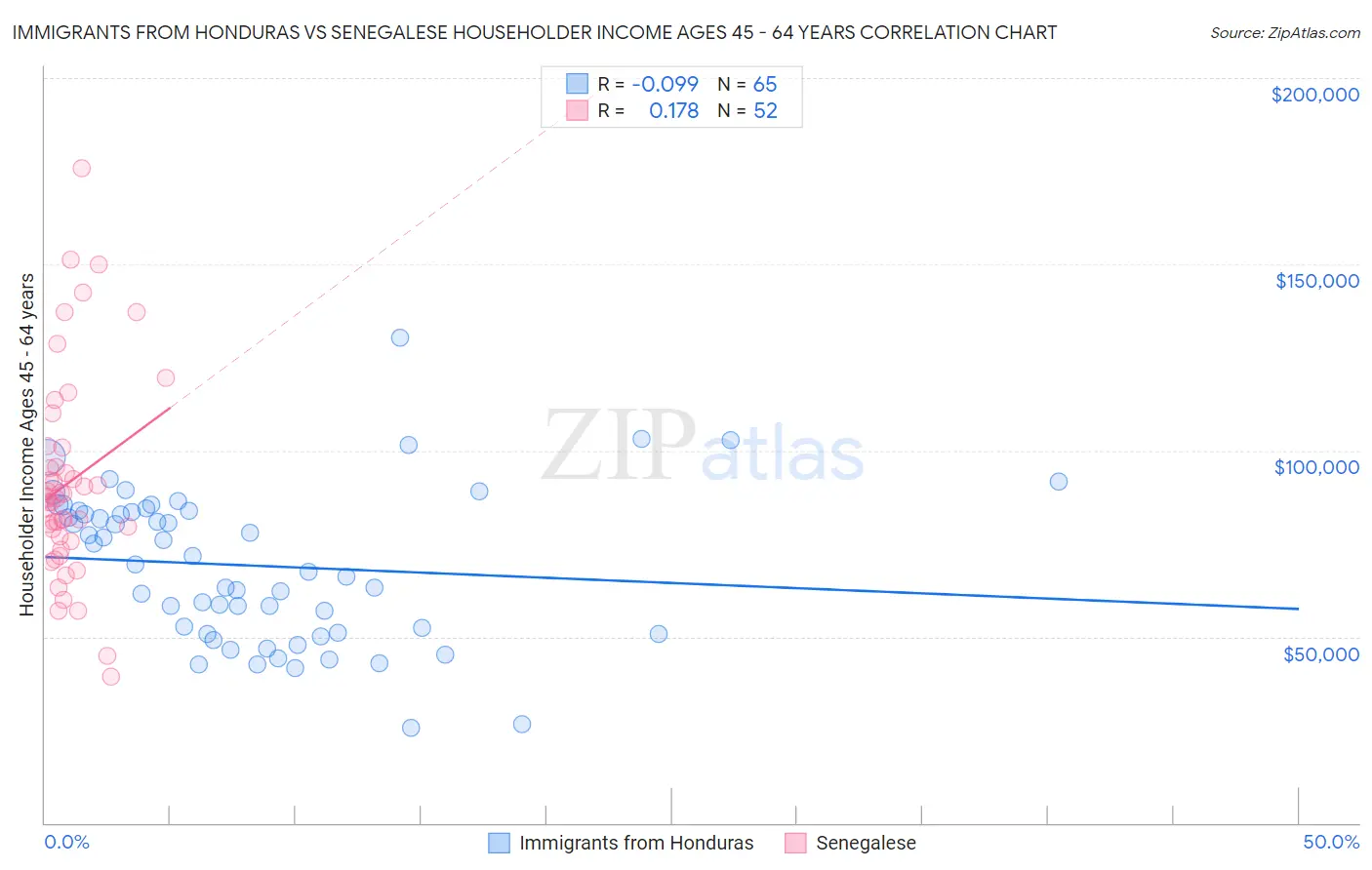 Immigrants from Honduras vs Senegalese Householder Income Ages 45 - 64 years