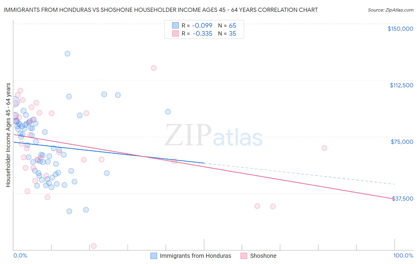 Immigrants from Honduras vs Shoshone Householder Income Ages 45 - 64 years