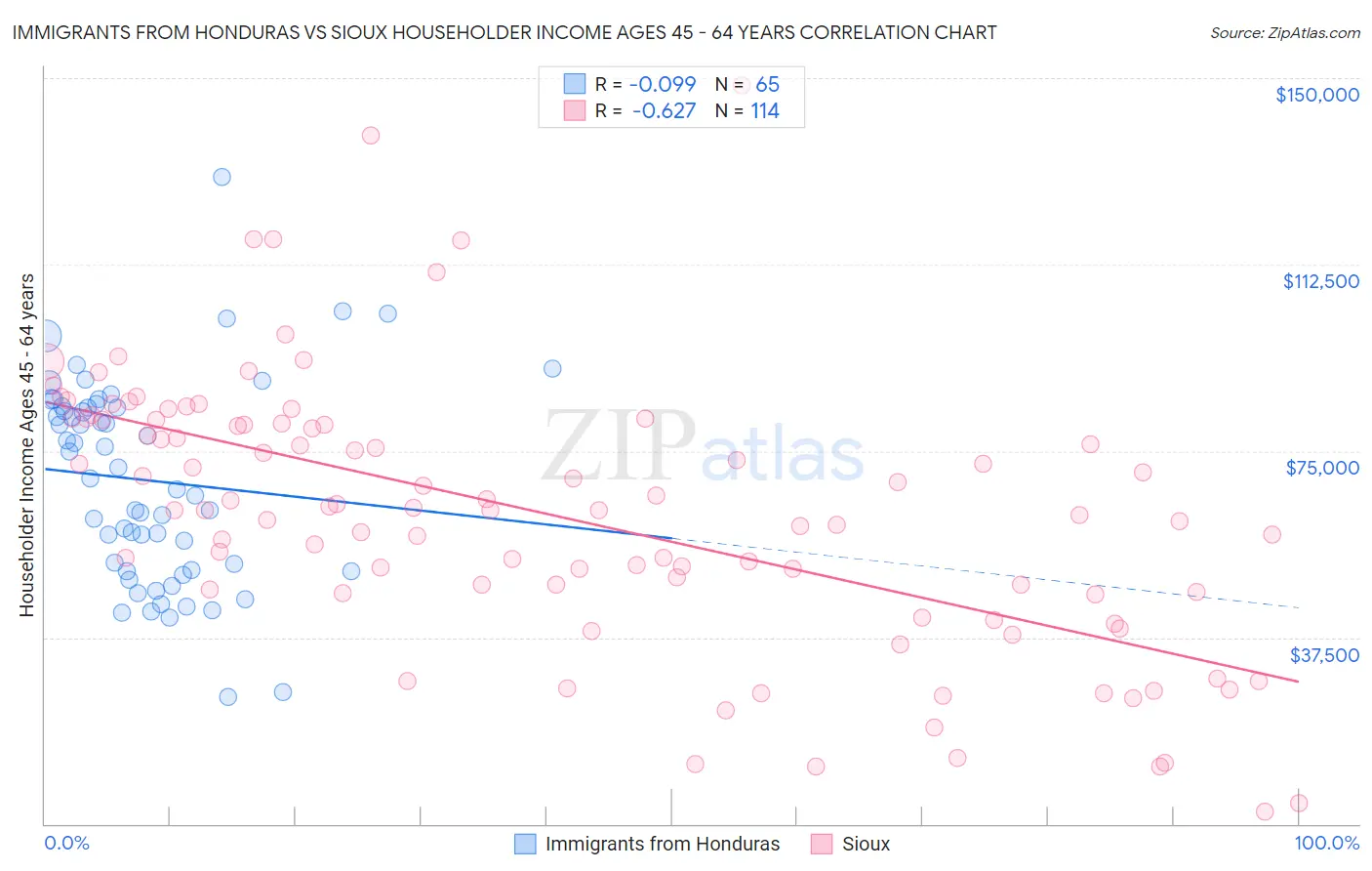 Immigrants from Honduras vs Sioux Householder Income Ages 45 - 64 years