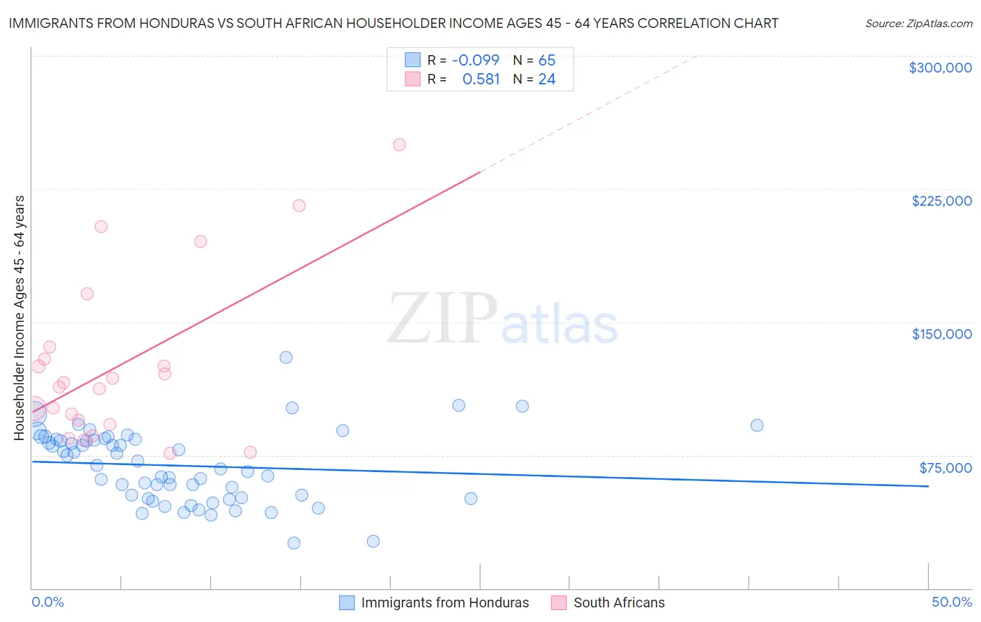 Immigrants from Honduras vs South African Householder Income Ages 45 - 64 years