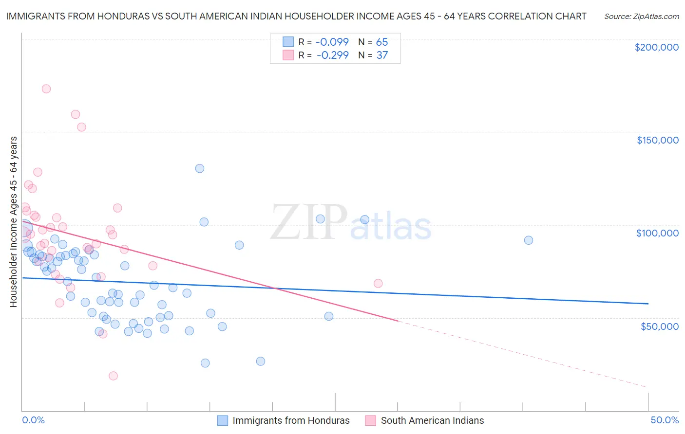 Immigrants from Honduras vs South American Indian Householder Income Ages 45 - 64 years