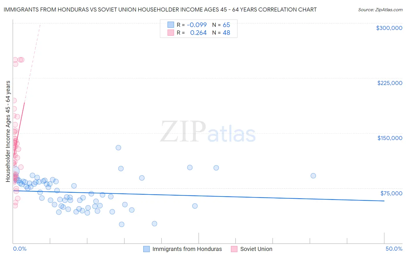 Immigrants from Honduras vs Soviet Union Householder Income Ages 45 - 64 years