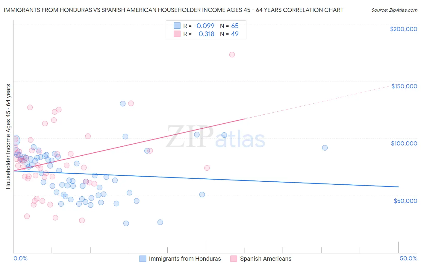 Immigrants from Honduras vs Spanish American Householder Income Ages 45 - 64 years