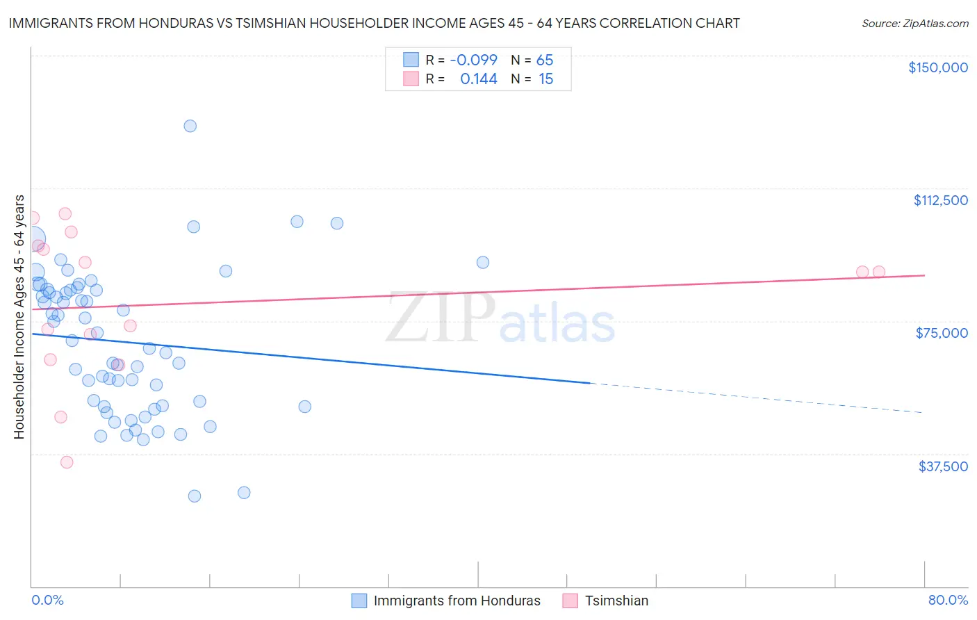 Immigrants from Honduras vs Tsimshian Householder Income Ages 45 - 64 years