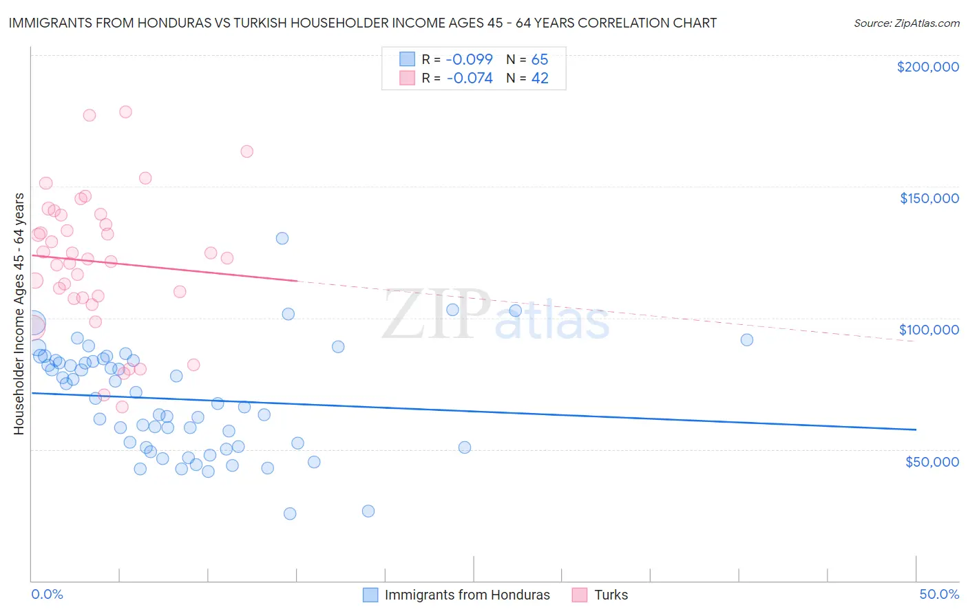 Immigrants from Honduras vs Turkish Householder Income Ages 45 - 64 years