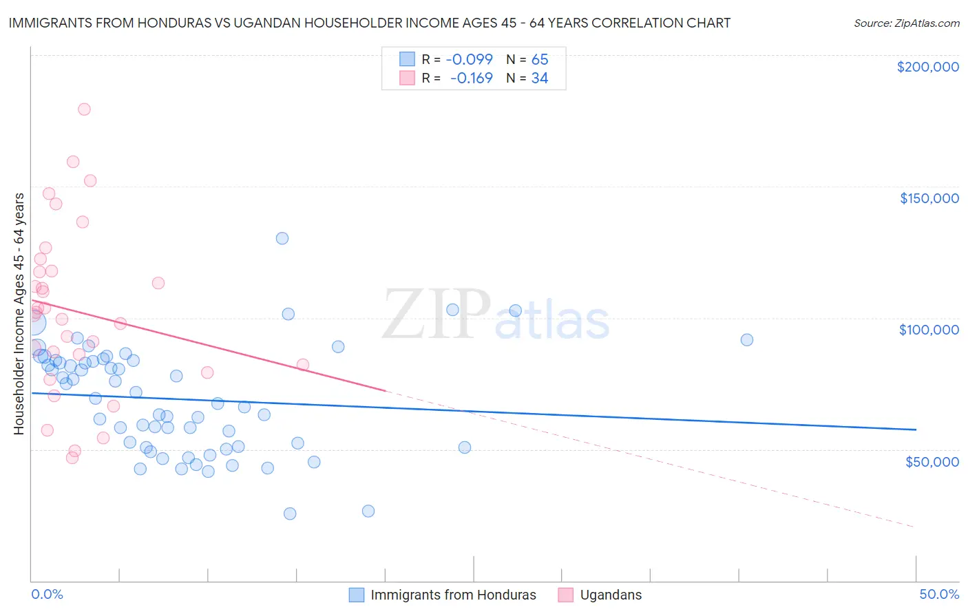 Immigrants from Honduras vs Ugandan Householder Income Ages 45 - 64 years