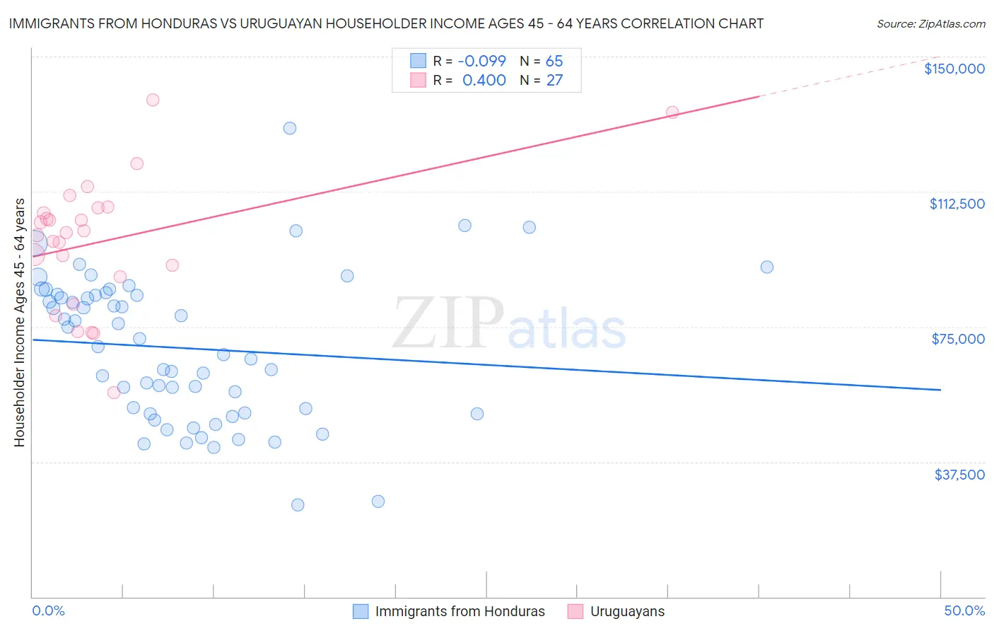 Immigrants from Honduras vs Uruguayan Householder Income Ages 45 - 64 years