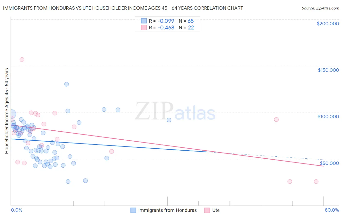 Immigrants from Honduras vs Ute Householder Income Ages 45 - 64 years