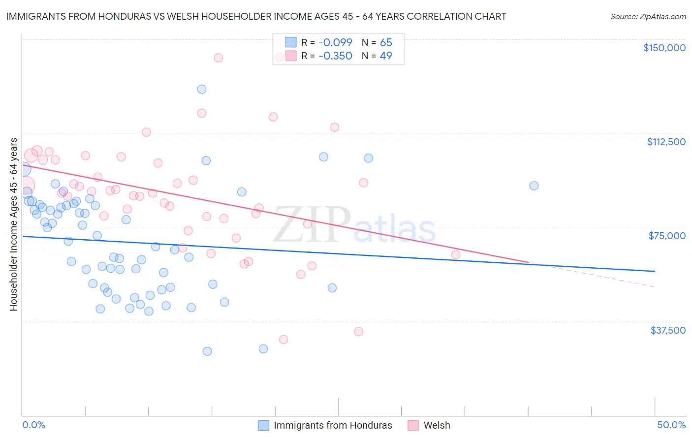 Immigrants from Honduras vs Welsh Householder Income Ages 45 - 64 years