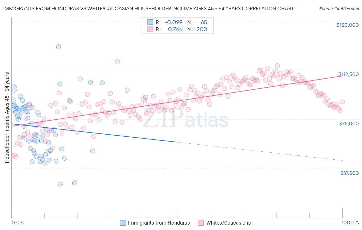 Immigrants from Honduras vs White/Caucasian Householder Income Ages 45 - 64 years