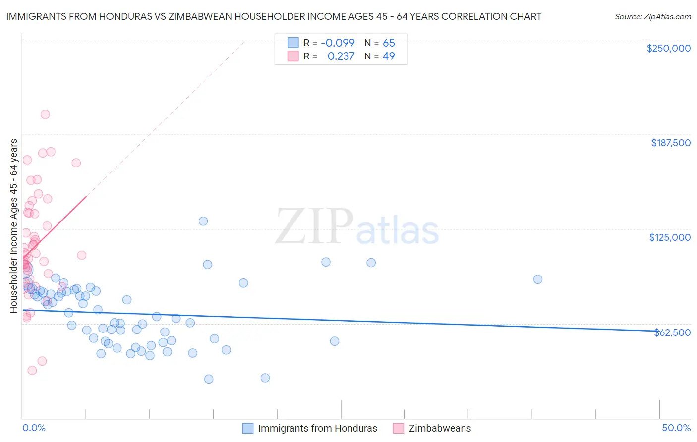 Immigrants from Honduras vs Zimbabwean Householder Income Ages 45 - 64 years