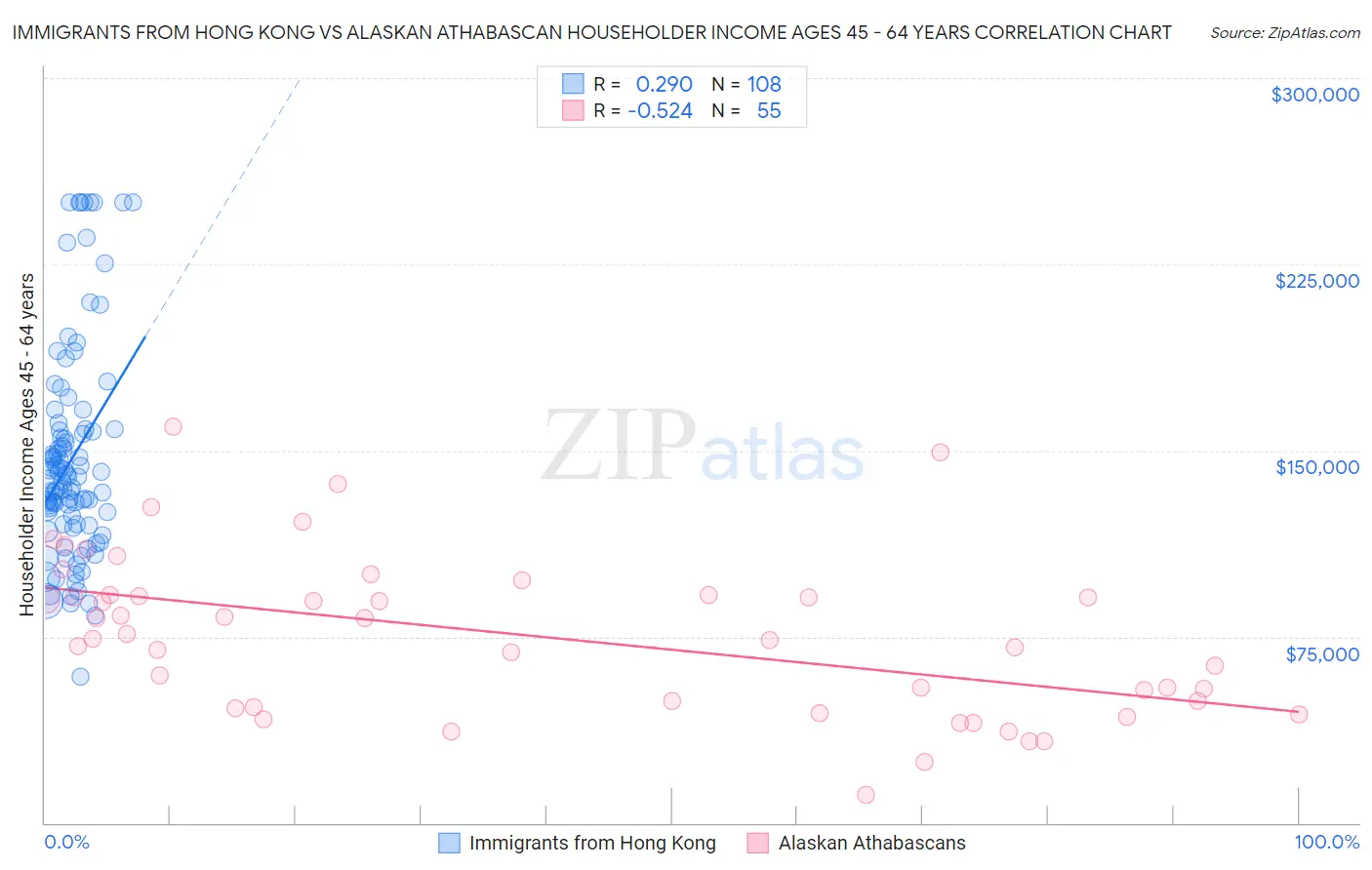 Immigrants from Hong Kong vs Alaskan Athabascan Householder Income Ages 45 - 64 years
