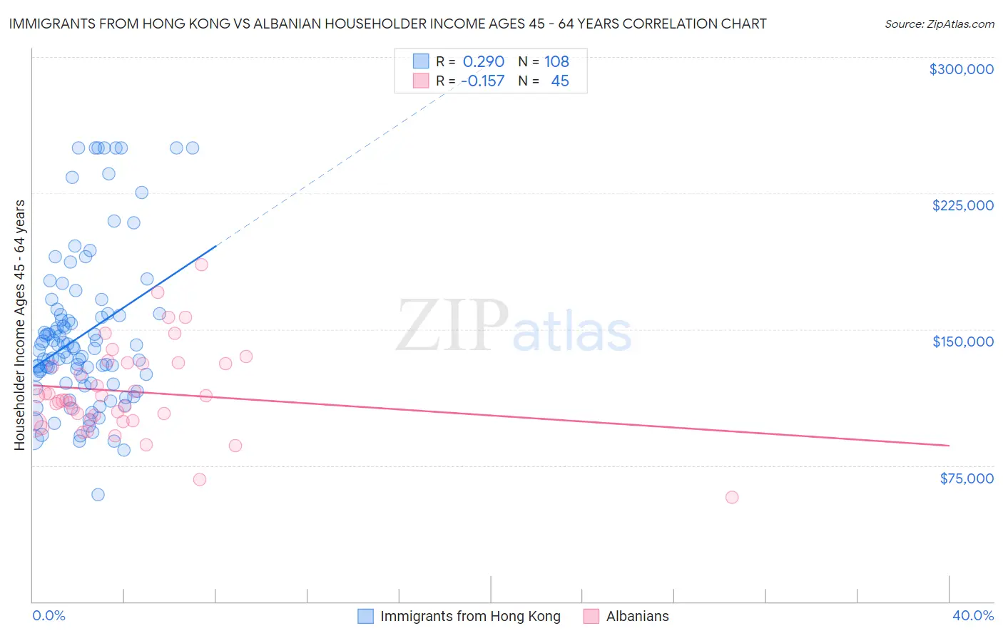 Immigrants from Hong Kong vs Albanian Householder Income Ages 45 - 64 years