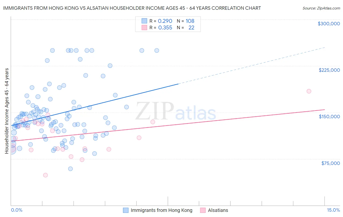 Immigrants from Hong Kong vs Alsatian Householder Income Ages 45 - 64 years