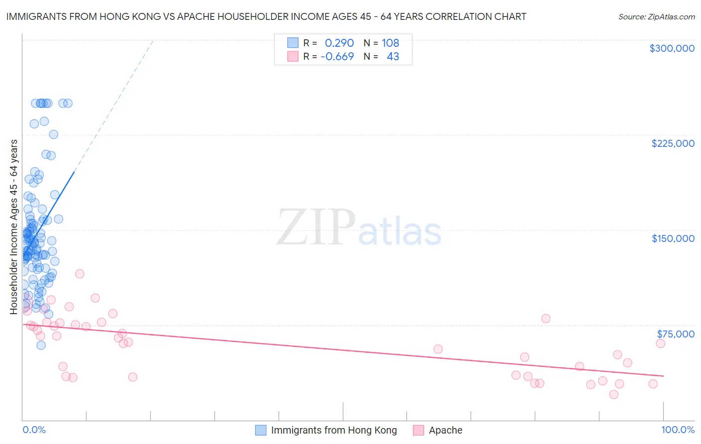 Immigrants from Hong Kong vs Apache Householder Income Ages 45 - 64 years