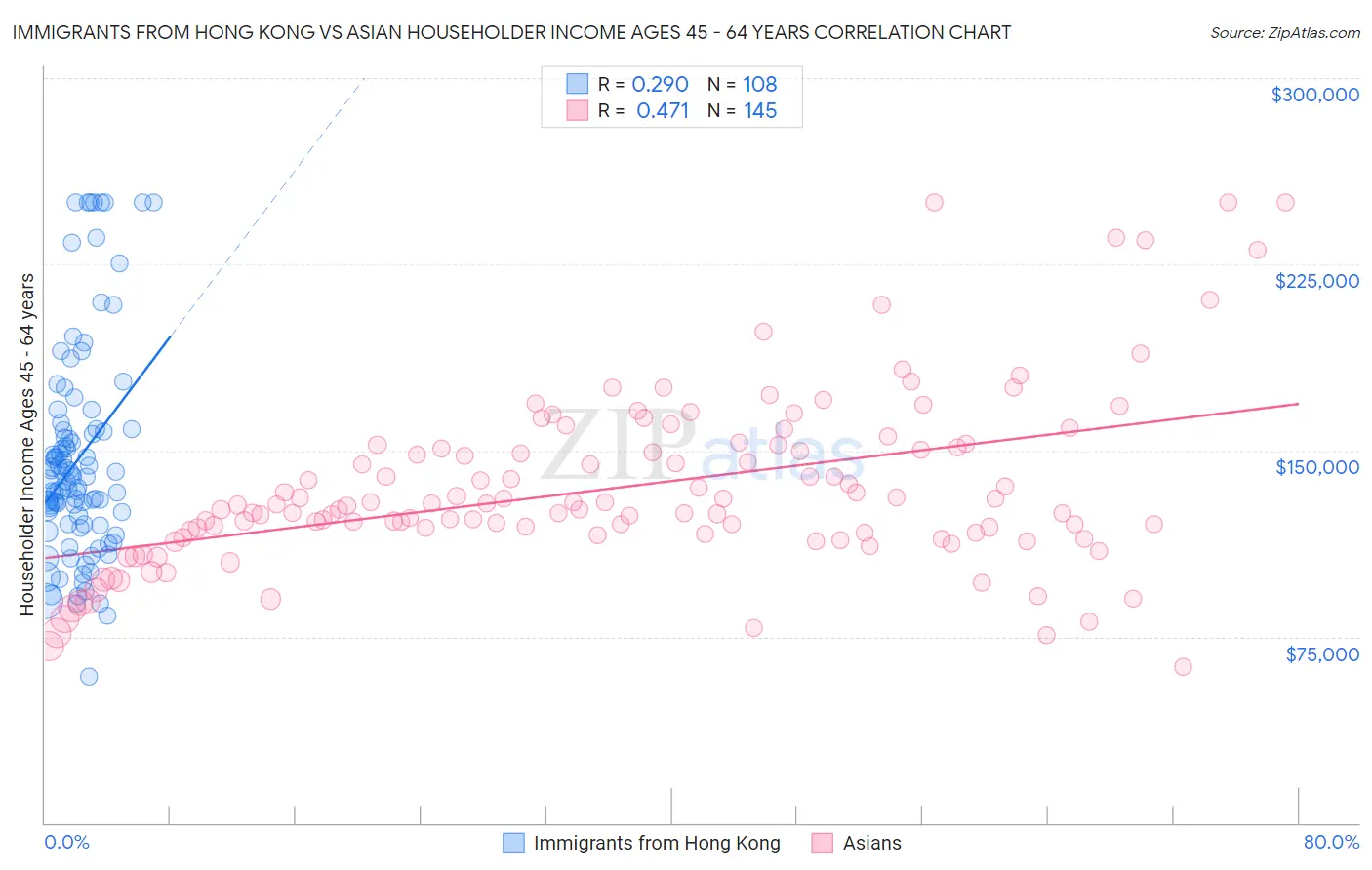 Immigrants from Hong Kong vs Asian Householder Income Ages 45 - 64 years