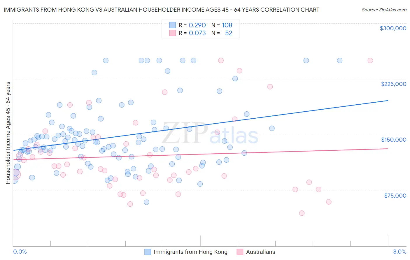Immigrants from Hong Kong vs Australian Householder Income Ages 45 - 64 years