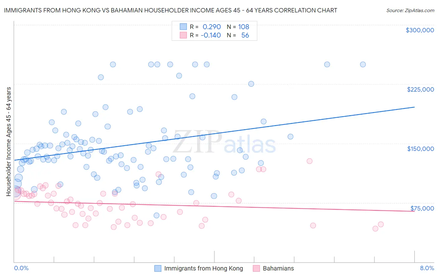 Immigrants from Hong Kong vs Bahamian Householder Income Ages 45 - 64 years