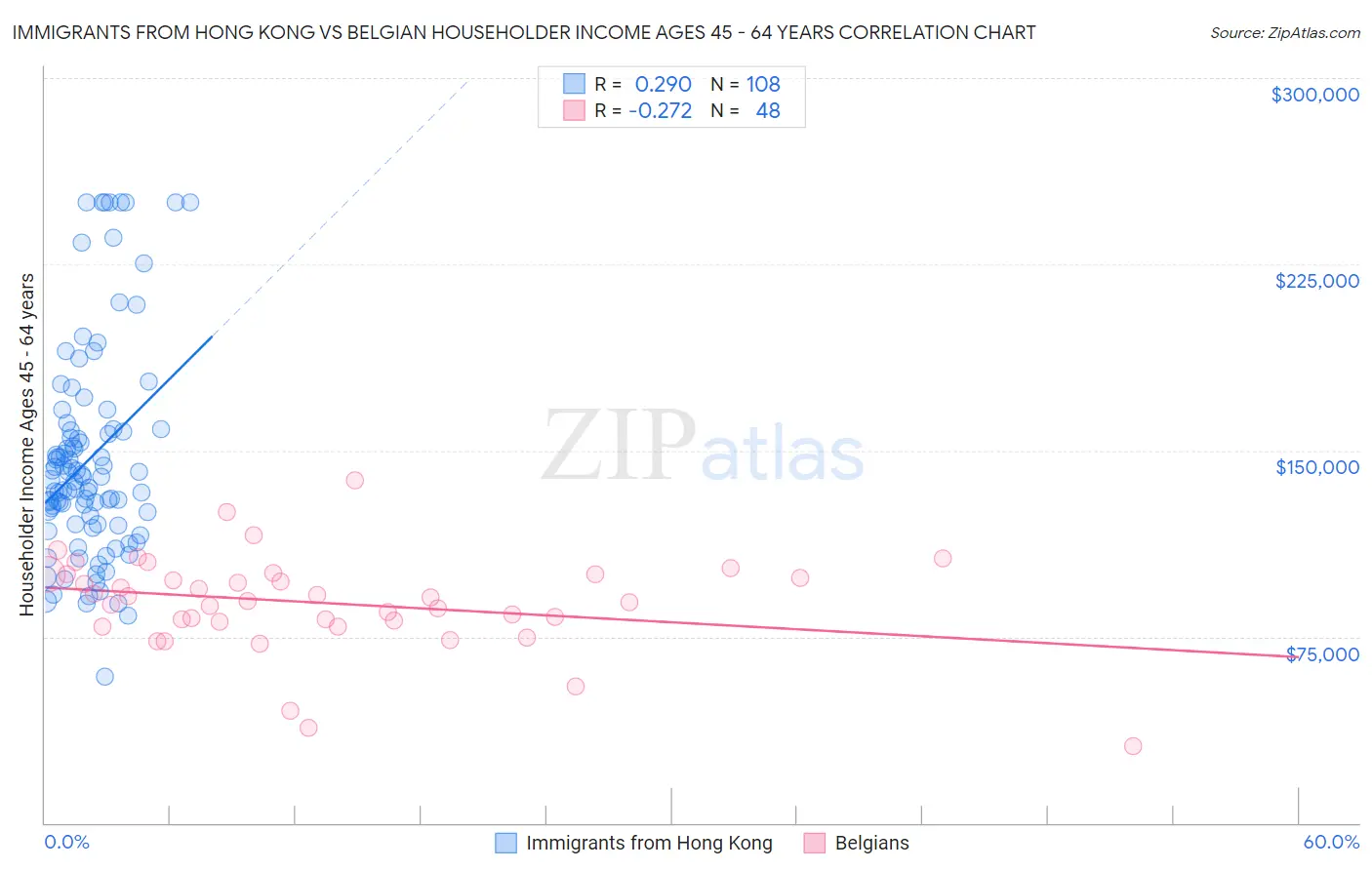 Immigrants from Hong Kong vs Belgian Householder Income Ages 45 - 64 years