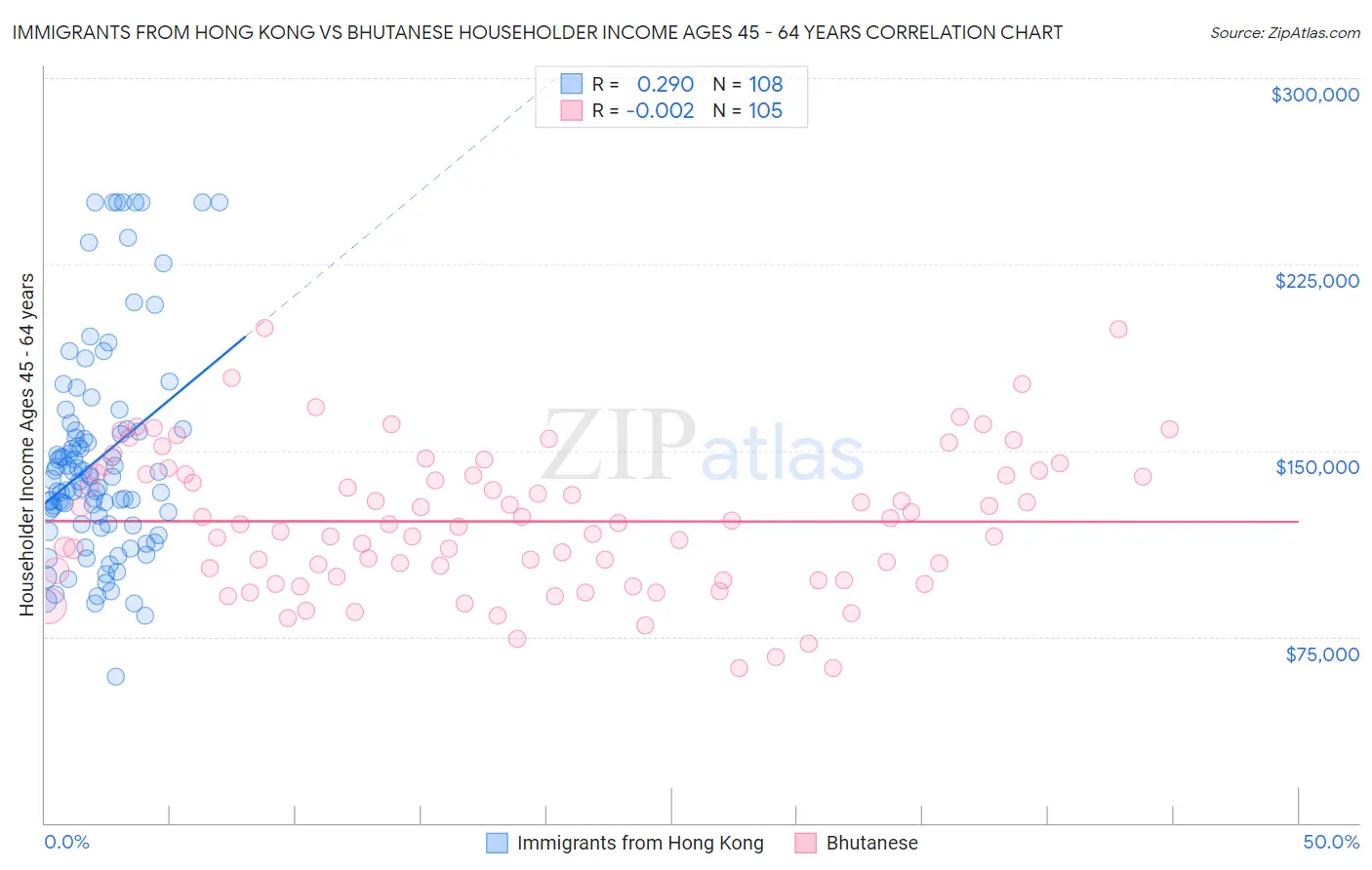 Immigrants from Hong Kong vs Bhutanese Householder Income Ages 45 - 64 years