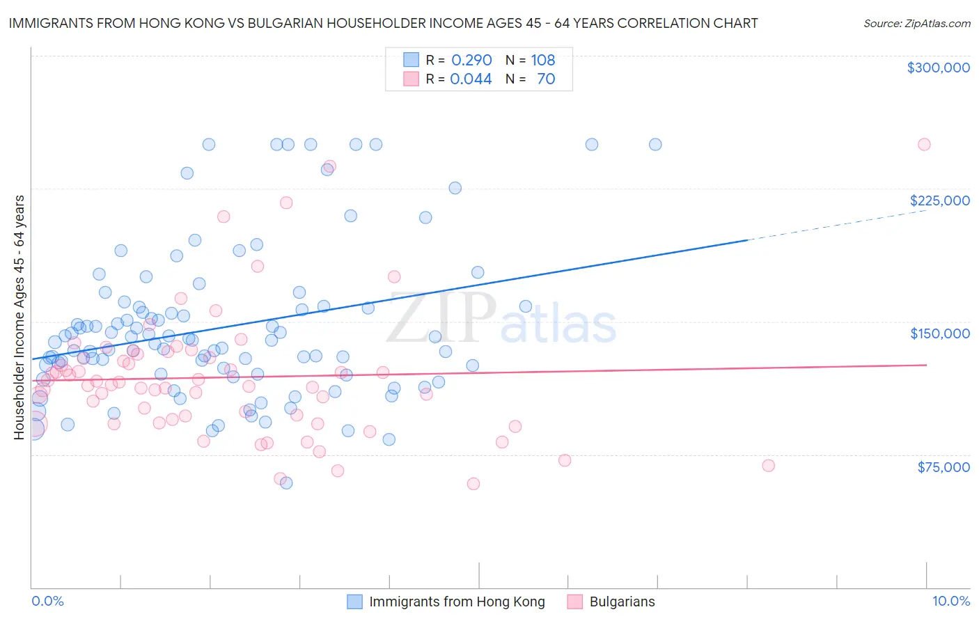Immigrants from Hong Kong vs Bulgarian Householder Income Ages 45 - 64 years