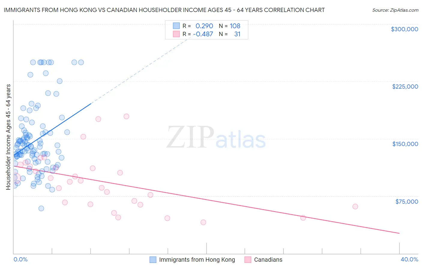 Immigrants from Hong Kong vs Canadian Householder Income Ages 45 - 64 years