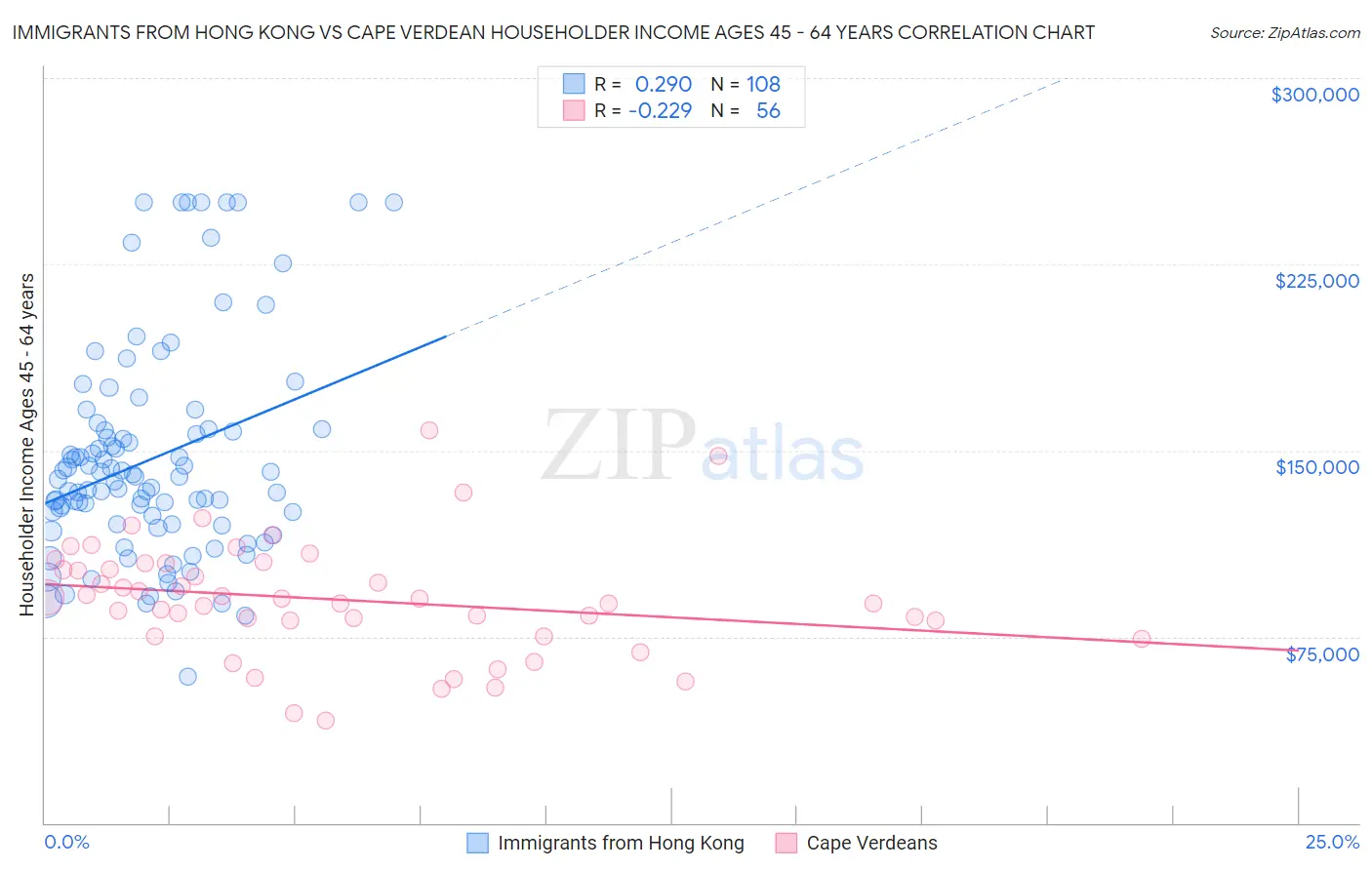 Immigrants from Hong Kong vs Cape Verdean Householder Income Ages 45 - 64 years