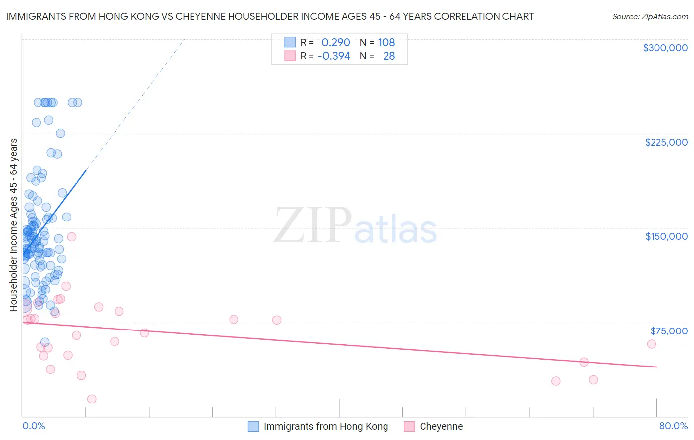 Immigrants from Hong Kong vs Cheyenne Householder Income Ages 45 - 64 years