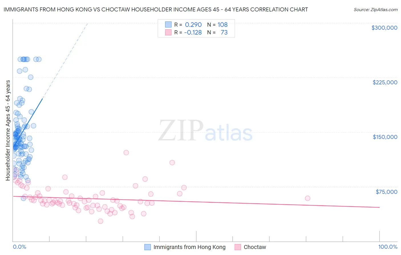 Immigrants from Hong Kong vs Choctaw Householder Income Ages 45 - 64 years